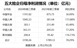 五大险企三季报净利润狂飙 成色究竟几何？