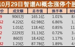 人工智能热度再起，智谱AI概念表现抢眼，中科金财、因赛集团等多股涨停