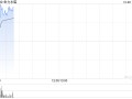 金力永磁早盘涨近6% 三季度归母净利润环比大增