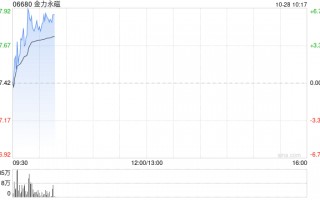 金力永磁早盘涨近6% 三季度归母净利润环比大增