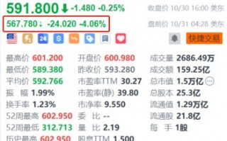 Meta盘前跌超4% Q3元宇宙部门仍亏损严重+上调全年资本支出