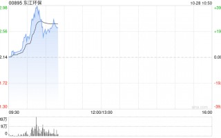 东江环保绩后大涨逾34% 归母净亏损同比收窄38.66%