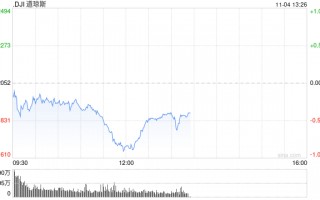 早盘：美股涨跌不一 道指下跌逾100点