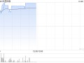 应星控股早盘涨近8% 公司拟成立合营企业