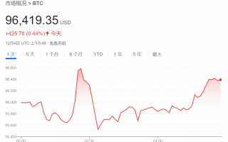 比特币下一个催化剂：特朗普的SEC和CFTC人选，美国比特币储备？