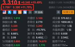 金山云盘前继续大涨近12% 昨日放量升超19% 行业市场前景佳