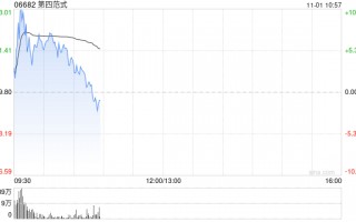 第四范式早盘高开逾6% 股价暂现六连阳