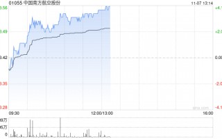 南方航空早盘涨超3% 南航集团签署18个进口项目订单
