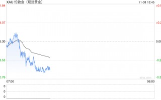 黄金突然一波急跌！金价刚刚失守2700美元