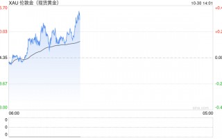 黄金多头准备冲击2800美元！美国GDP强势来袭 FXStreet首席分析师金价技术前景分析