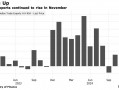 日元疲软助力11月出口增长 日本央行或继续按兵不动