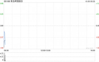 青岛啤酒股份发布前三季度业绩 归母净利润49.9亿元同比增加1.67%