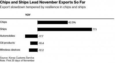 韩国11月出口回暖，特朗普贸易政策成新忧虑