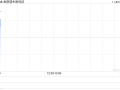 CRO概念股早盘回暖 金斯瑞生物科技涨逾4%泰格医药涨超3%