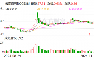 云南白药：拟与中银国际投资共同投资设立70亿元基金