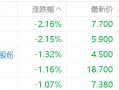 油价下挫拖累“三桶油”下跌，中石油跌超2%