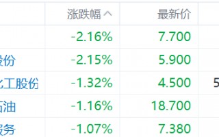 油价下挫拖累“三桶油”下跌，中石油跌超2%