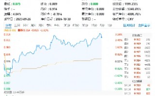 接着奏乐接着舞！信创ETF基金（562030）盘中猛拉3%，赢时胜20CM涨停，东华软件、三六零10CM涨停