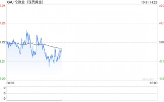 美经济数据表现稳增 黄金仍继续走高不歇