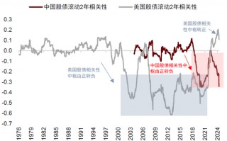 中金：中外资产相关性明显降低