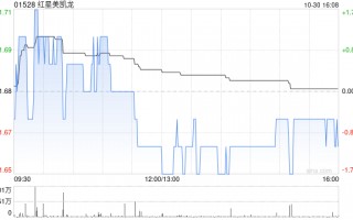 红星美凯龙已开业自营商场前三季度营收约43.44亿元 同比减少19.1%