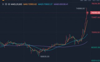 刚刚，比特币历史新高，狗狗币大涨30%！超9.5万人爆仓