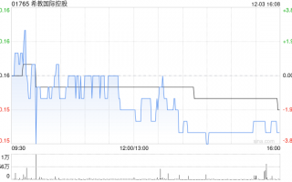 希教国际控股公布年度业绩 股东应占溢利约6.1亿元同比增长约1.9倍