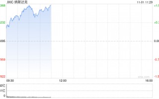 早盘：道指涨逾300点 纳指上涨1.1%