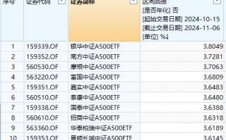 银华中证A500ETF上市以来超额收益0.2%位居同类第一！景顺长城中证A500ETF超额收益最低，专家解读