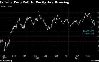 欧元兑美元会跌至平价吗？德意志银行认为甚至可能更低