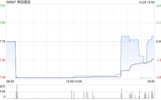 美因基因10月29日斥资72.5万港元回购9.54万股