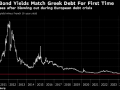 法国10年期国债收益率有史以来首次与同期限希腊国债齐平