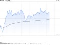 午评：沪指半日微涨0.17% 钢铁板块早盘活跃