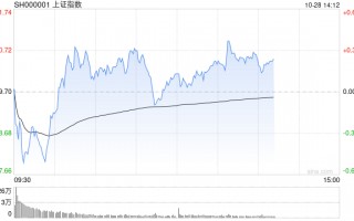 午评：沪指半日微涨0.17% 钢铁板块早盘活跃