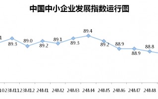 10月份中小企业发展指数创去年3月以来最大单月升幅