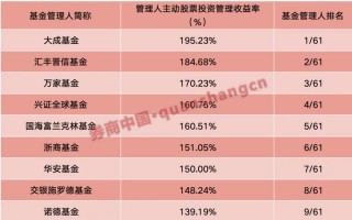 公募最新成绩单曝光，机构：看好中国资产后市表现