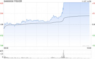 券商板块持续爆发 中信证券涨停续创历史新高