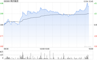 美的集团早盘涨超3% 下周一起将进入恒科指数成份股