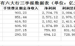 透视六大行三季报：净息差明显收窄 净利微增