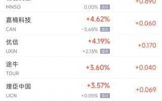 周三热门中概股多数下跌 理想涨1.8%，台积电跌1.3%