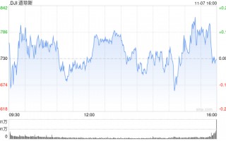 午后：美联储降息25个基点 美股涨跌不一道指小幅下跌