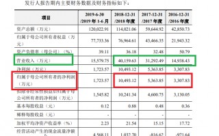 中信建投多家IPO保荐项目与紫晶存储类似 上市前盈利火箭式蹿升上市后瀑布式下降