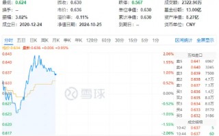 吃喝板块下探回升，食品ETF（515710）盘中涨超2%！成份股三季报亮眼，归母净利润最高增超140%！