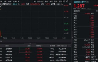 国防军工强势爆发！联创光电6天5板，中航沈飞涨停，国防军工ETF（512810）飙涨超4%创逾1年半新高！