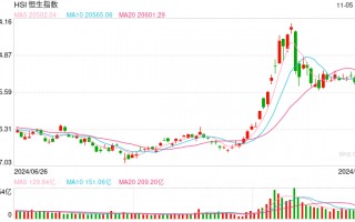 快讯：恒指低开0.77% 科指跌1.02%科网股、汽车股普遍低开