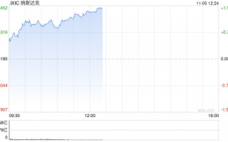 早盘：美股走高科技股领涨 纳指上涨190点