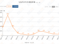 上汽集团转型阵痛：飞凡汽车放弃独立重回荣威