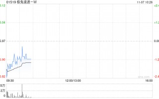 极兔速递-W11月6日斥资375.8万港元回购63万股