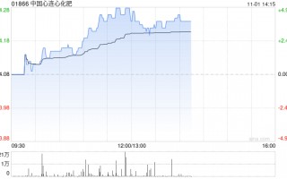 中国心连心化肥现涨近5% 前三季度归母净利润同比增加80.7%