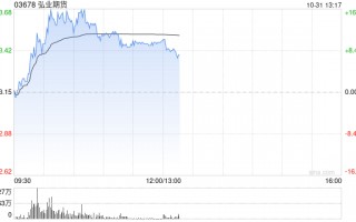 中资券商股早盘拉升走高 弘业期货涨逾10%中信证券涨逾7%